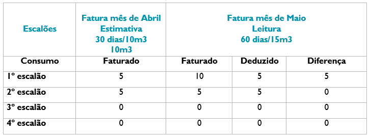 Exemplos escalões